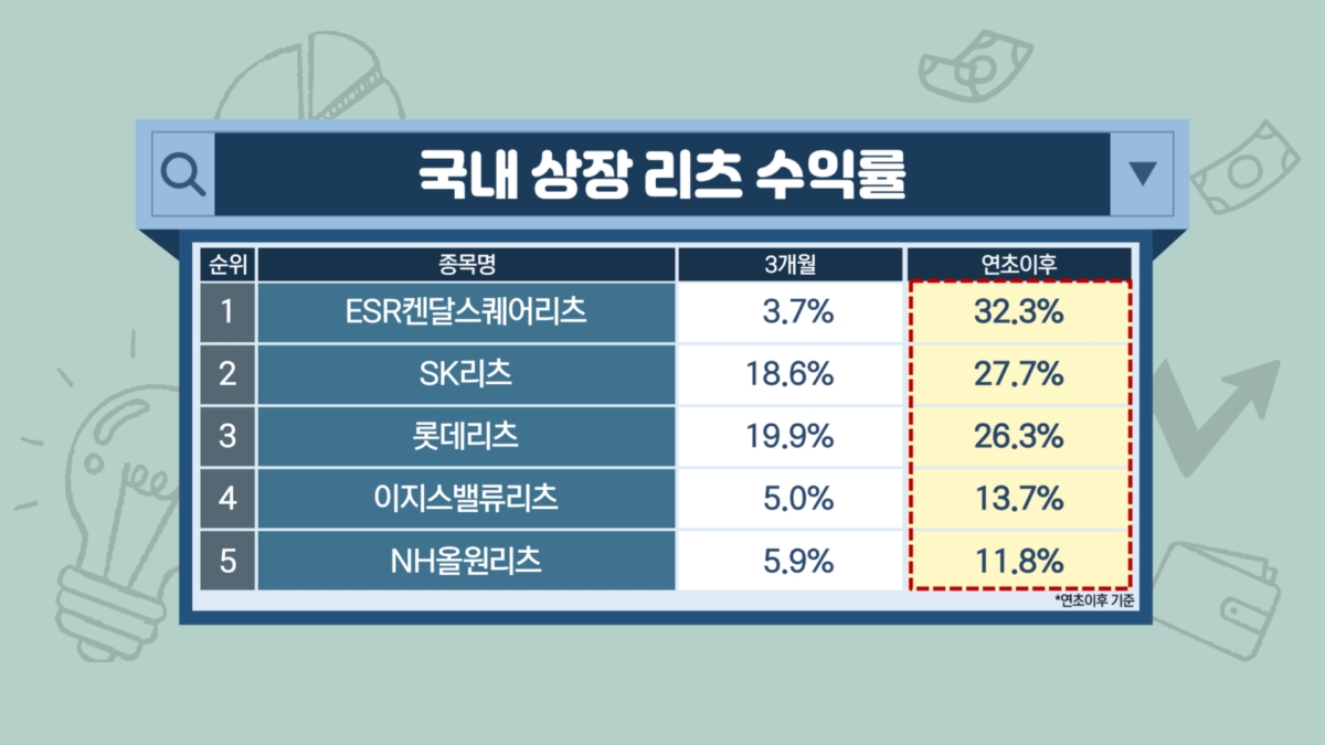 '금리 인하기' 뜨는 리츠…투자시 '이것' 따져야 [투자의 재발견]