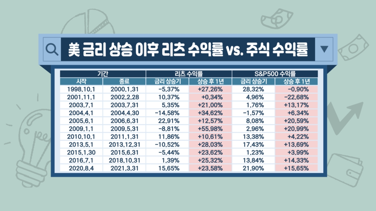 '금리 인하기' 뜨는 리츠…투자시 '이것' 따져야 [투자의 재발견]