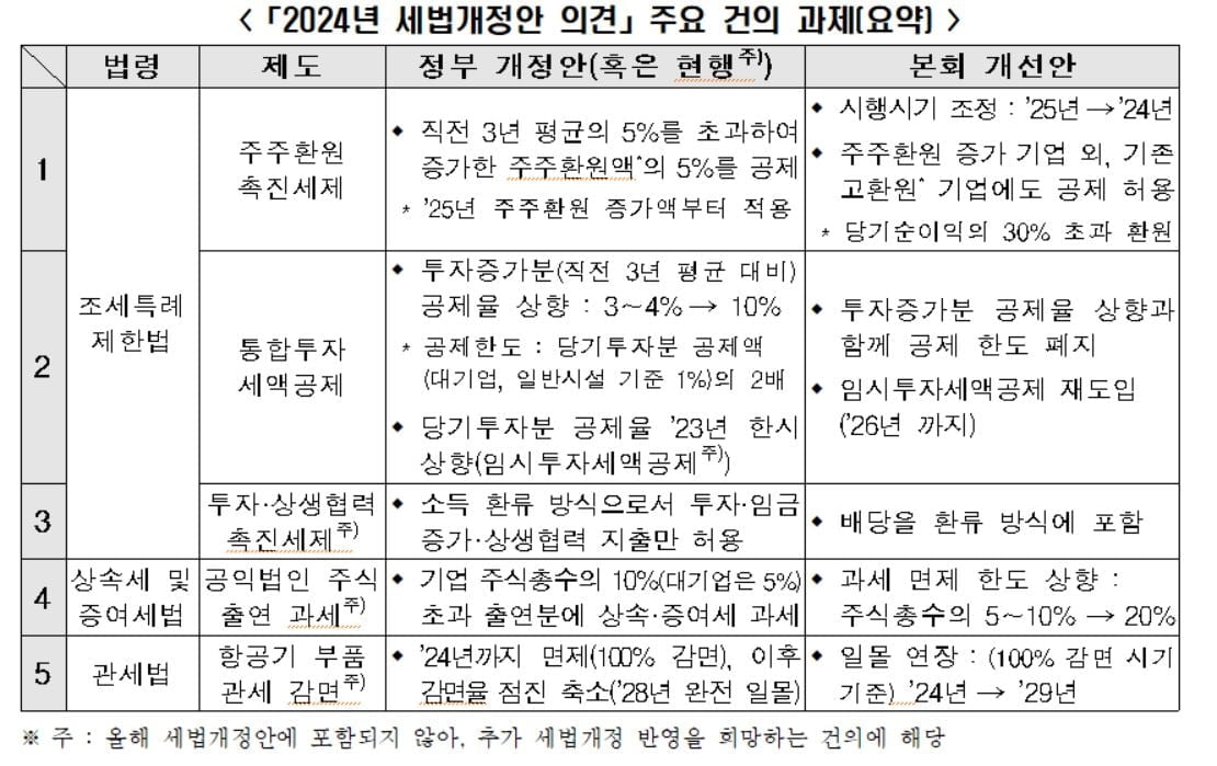 한경협, 올해 세법개정안 의견 기재부 제출