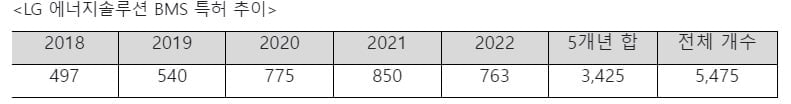 LG엔솔, BMS 특허 세계 1위