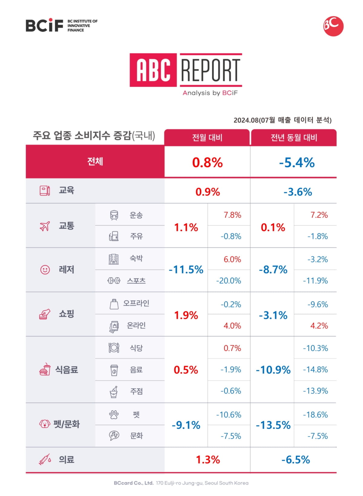 "경기침체 우려에도 여행 소비 증가세"