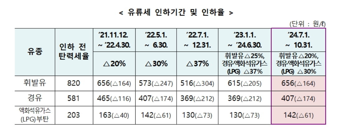 "추석 앞두고 물가 뛸라"...유류세 인하 두달 연장