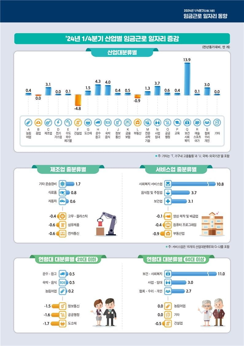 줄어드는 20대 일자리…50대 이상은 늘어