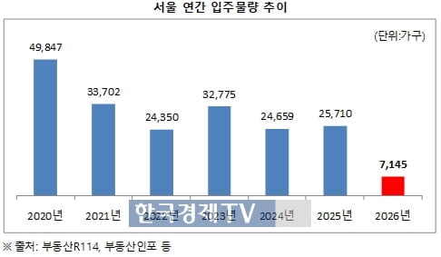 2026년 입주 물량 '뚝'…거래량 늘고 줄줄이 신고가