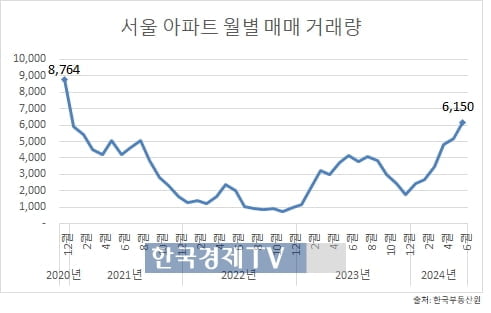 2026년 입주 물량 '뚝'…거래량 늘고 줄줄이 신고가