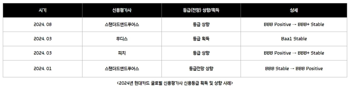 현대카드, S&P 신용등급 'BBB+ 안정적'으로 상향