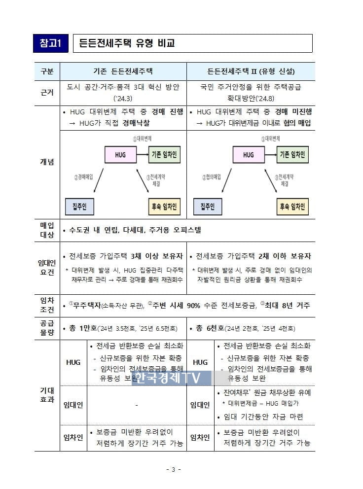 HUG 든든전세주택 내년까지 1만6천가구 공급