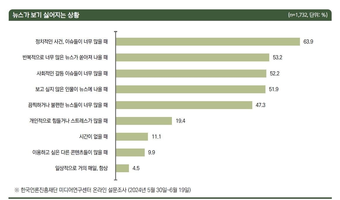 성인 72％ "뉴스 일부러 피한다"…정치 이슈 기피