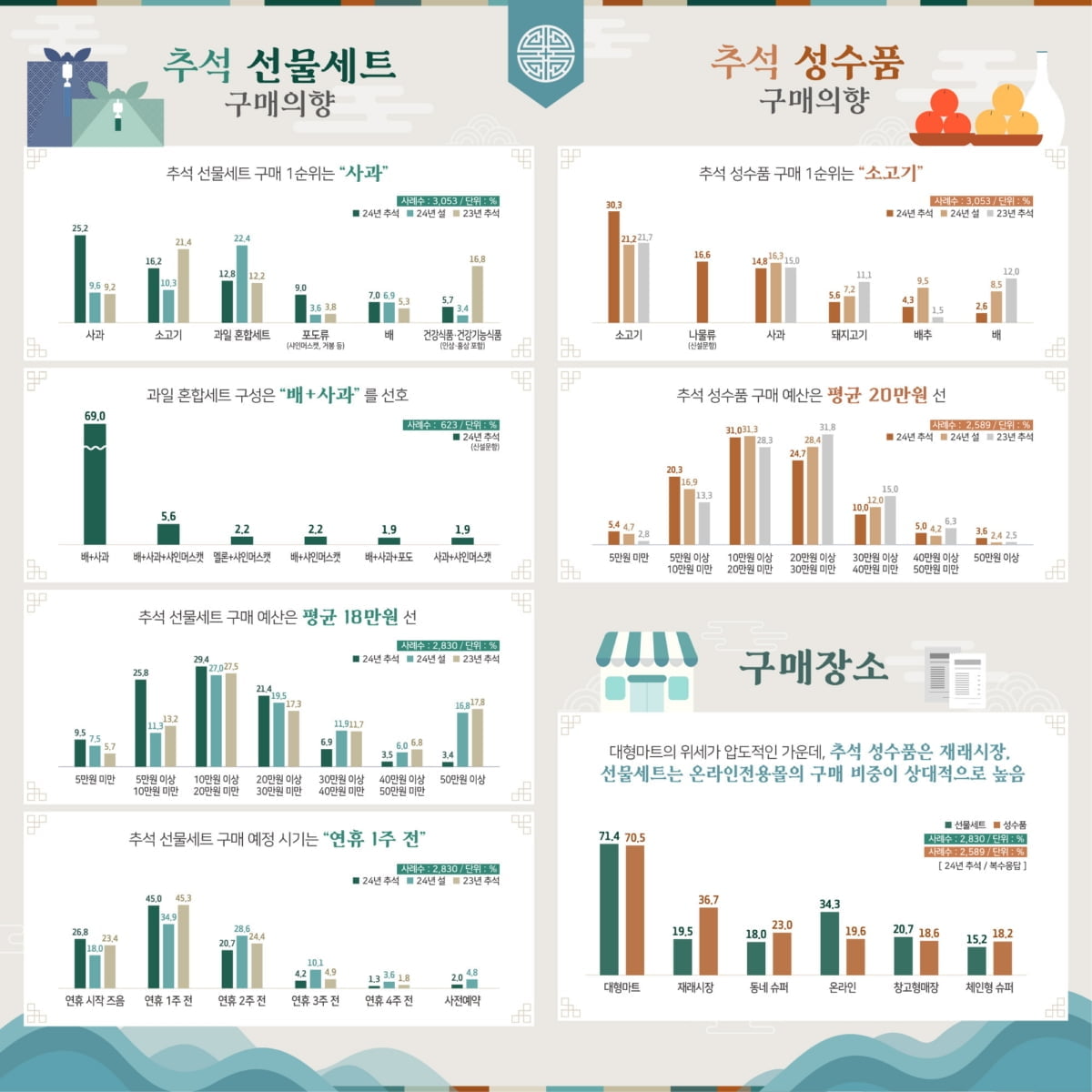 추석 선물 뭐하지?…사과 선물세트 선호도 1위