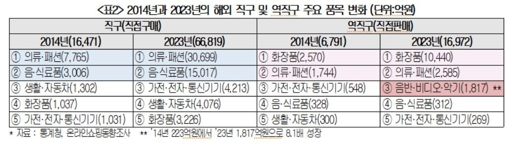 최근 10년간 직구는 ‘점프’... 역직구는 '다소 주춤'