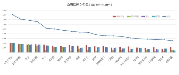 e편한세상, 비즈빅데이터연구소 '소비자가 선정 스마트 아파트' 1위