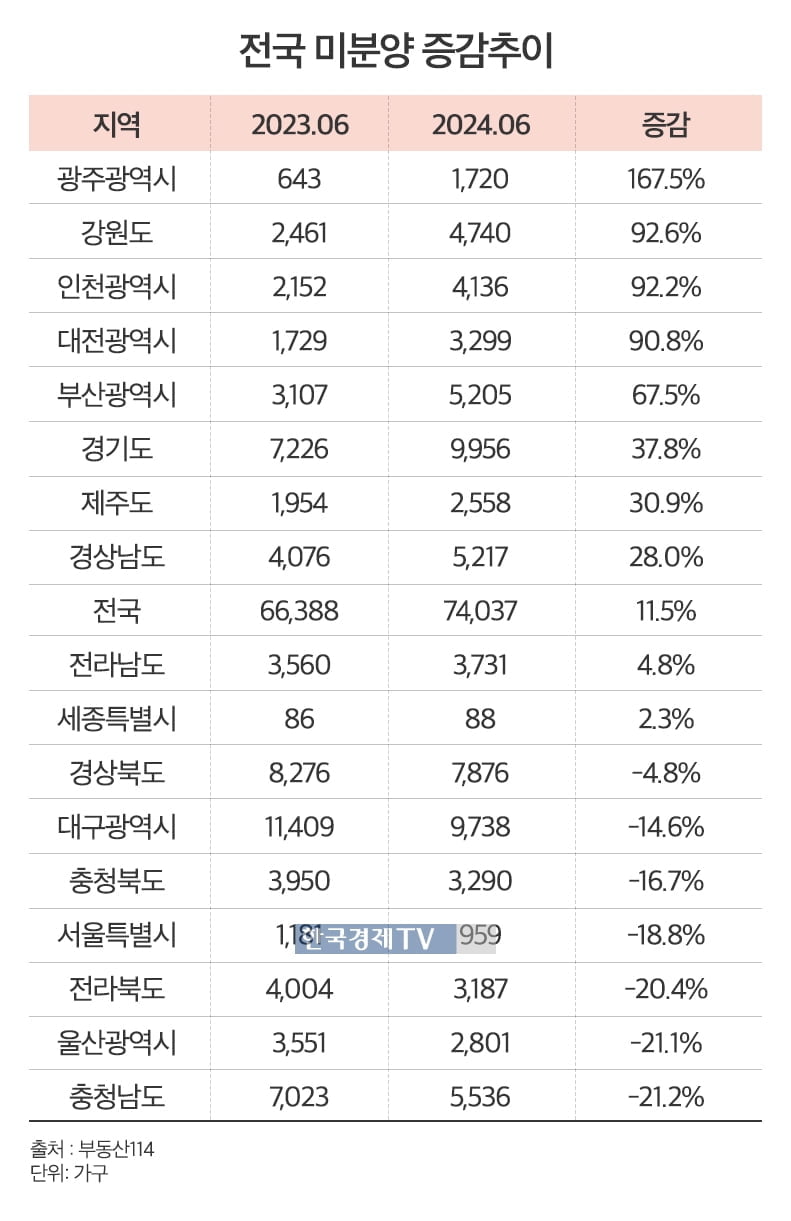 1년새 7천가구 늘어난 미분양…광주광역시 '빨간불'