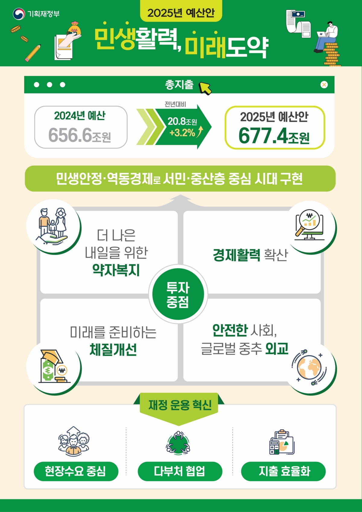 내년 예산 3.2% 늘어난 677조원...내수 부진에도 허리띠 졸라맸다