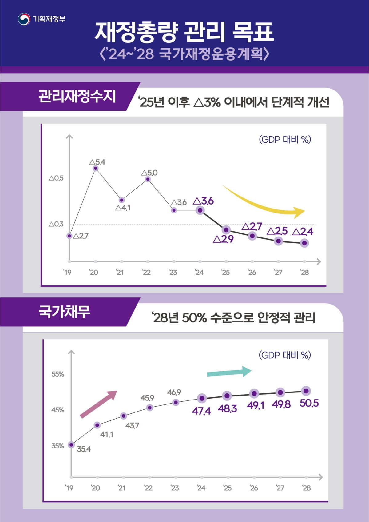 내년 나라살림 78조 적자...국가채무 1,300조 가까이 불어난다