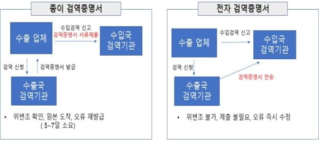 수입수산물 전자검역증명서 시스템 도입…호주산부터 시작