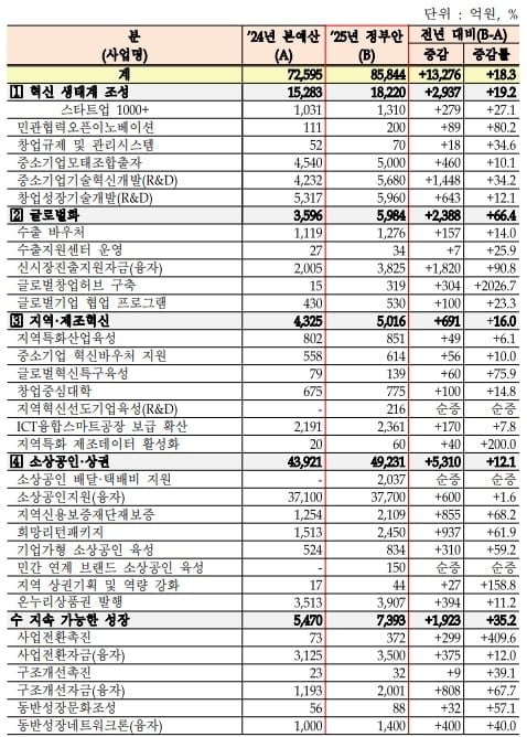 중기부, 내년 예산 15.3조 편성…올해보다 2.3% 증가