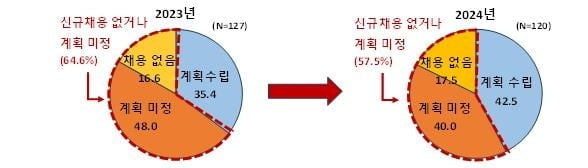 하반기 채용문 안 열리나.."없거나 계획 미정"