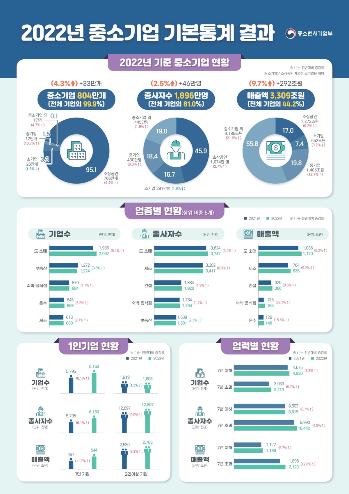 중기부, 2022년 국내 중소기업수 804만여개...전년比 4.3%↑