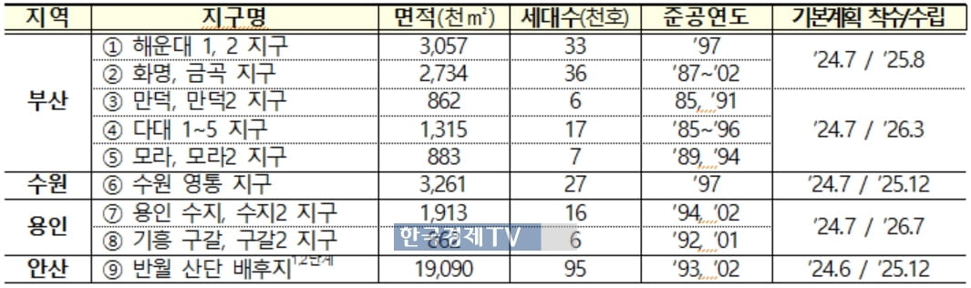 노후계획도시 정비 본격화…평촌에 1.8만가구 추가 공급