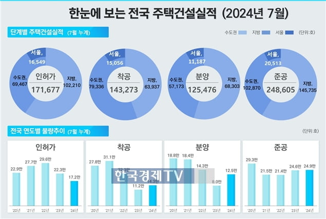 전국 미분양 소폭 감소…'악성 미분양'은 1년째 오름세