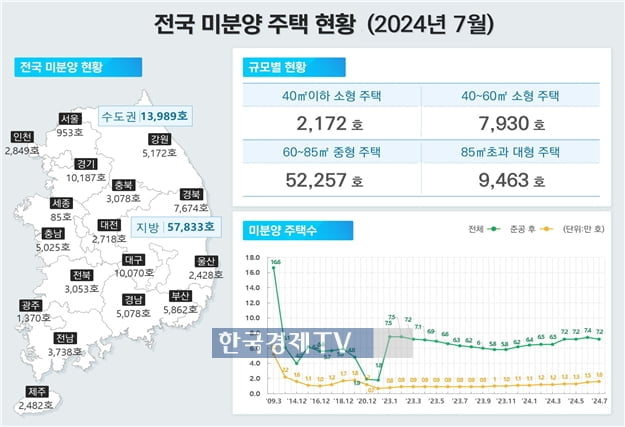 전국 미분양 소폭 감소…'악성 미분양'은 1년째 오름세