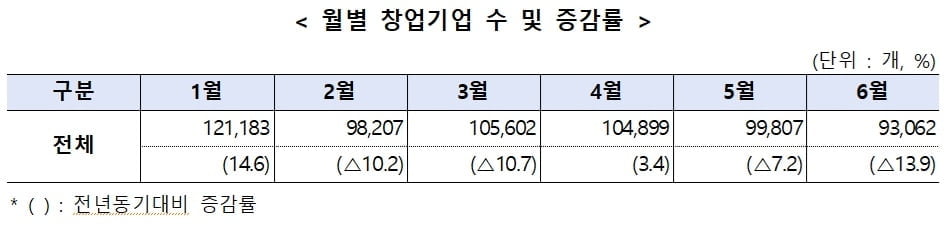 상반기 창업기업수 감소...돌봄·간병 창업은 관심 확대