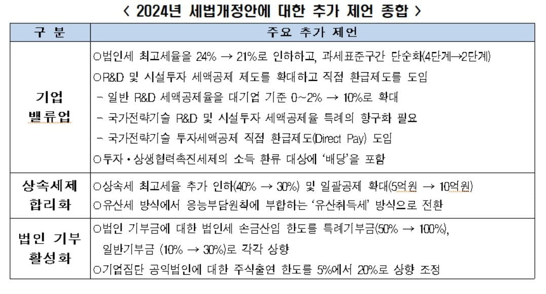 한경협, 법인세 최고세율 3%p 인하 등 올해 세법개정 보완 주장