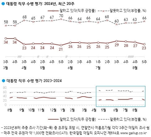 尹 지지율 23%…4월말 이후 가장 낮았다