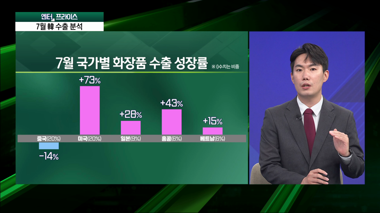 반도체 날고, 2차전지 앓고…韓 7월 수출 분석