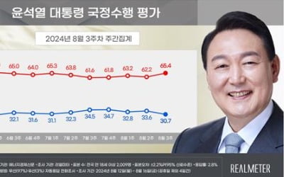 尹대통령 지지율 30.7％…"수도권·TK서 하락" [리얼미터]