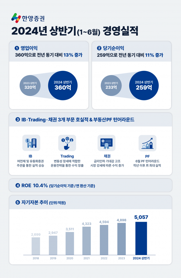 한양증권 2024년 상반기 경영실적 발표