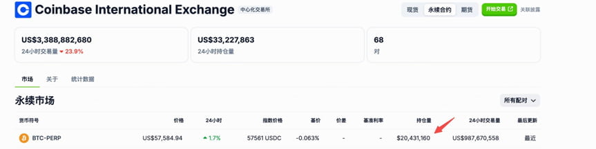 해시키 글로벌, 비트코인 무기한 선물 미결제 약정 2175만달러 육박…코인베이스 인터내셔널 추월