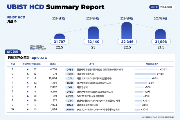 유비케어 의약품 처방 의료 기관수 분석 솔루션 ‘UBIST HCD’, 서머리 리포트 발표