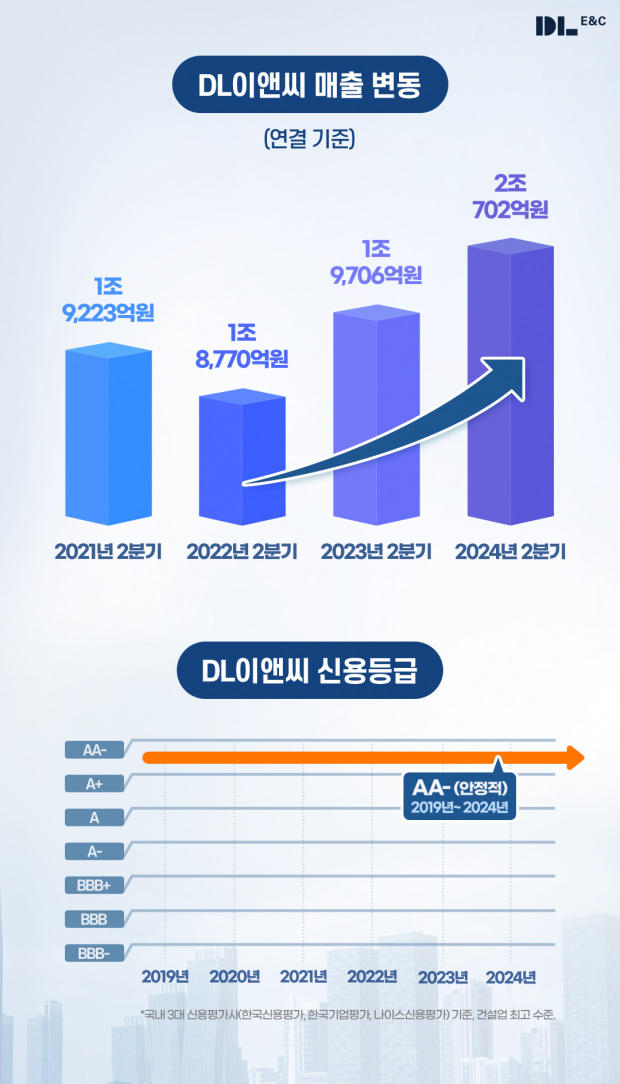 DL이앤씨, 상반기 매출 전년 대비 3.7% 증가