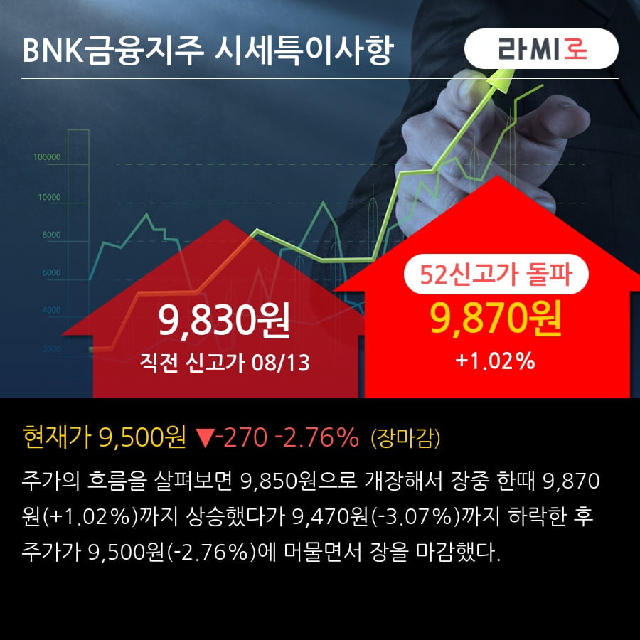 'BNK금융지주' 52주 신고가 경신, 전일 기관 대량 순매수