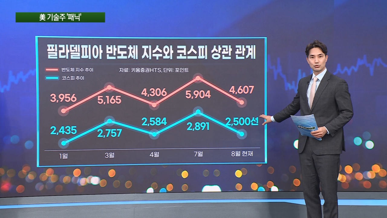 美 기술주 '패닉''…파랗게 질린 코스피 [마켓인사이트]