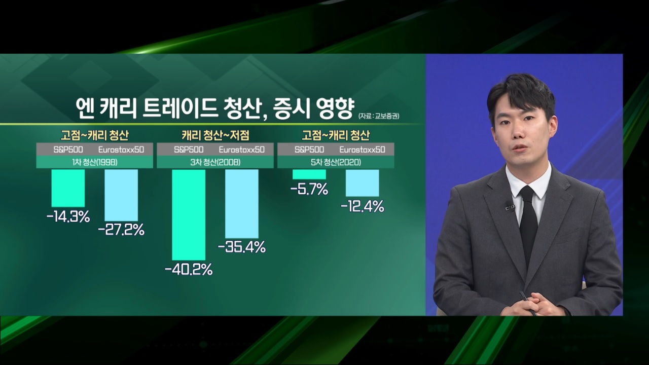 "엔 캐리 청산 공포"…하락장 버틸 ETF 피난처는? [엔터프라이스]