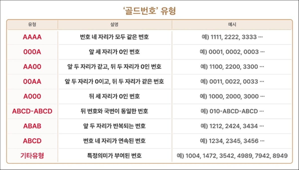 골드토토사이트추천 9개 유형. SK텔레콤 제공