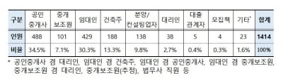 범정부 특별단속에 검거된 전세사기범 8323명…'범죄단체조직죄'까지 적용