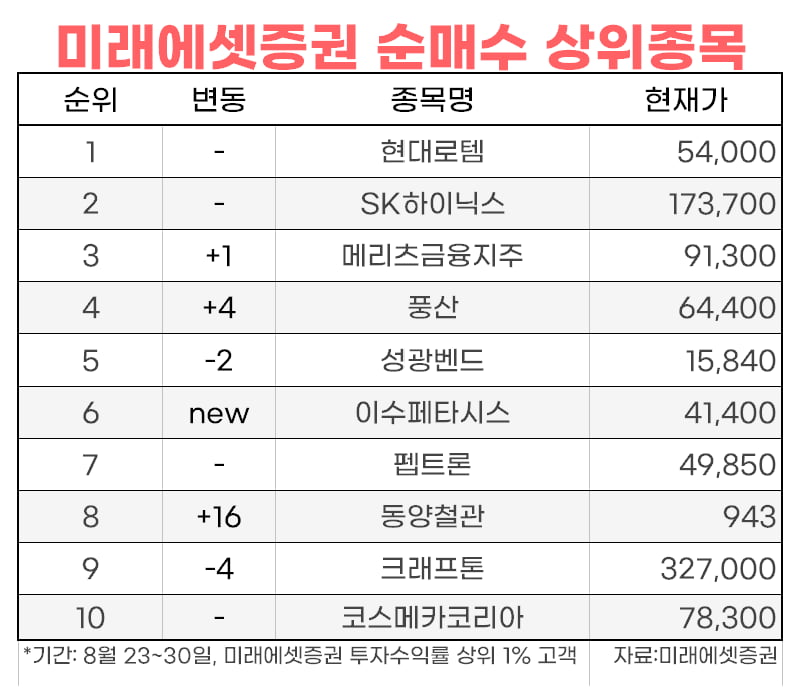 [마켓PRO] 단기급락 반도체·주가반등 2차전지…개인 큰손들은 다 담았다