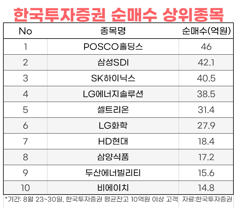 [마켓PRO] 단기급락 반도체·주가반등 2차전지…개인 큰손들은 다 담았다