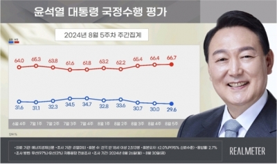 "尹 지지율 취임 후 두 번째 낮은 29.6%…응급실 공백 영향" [리얼미터]