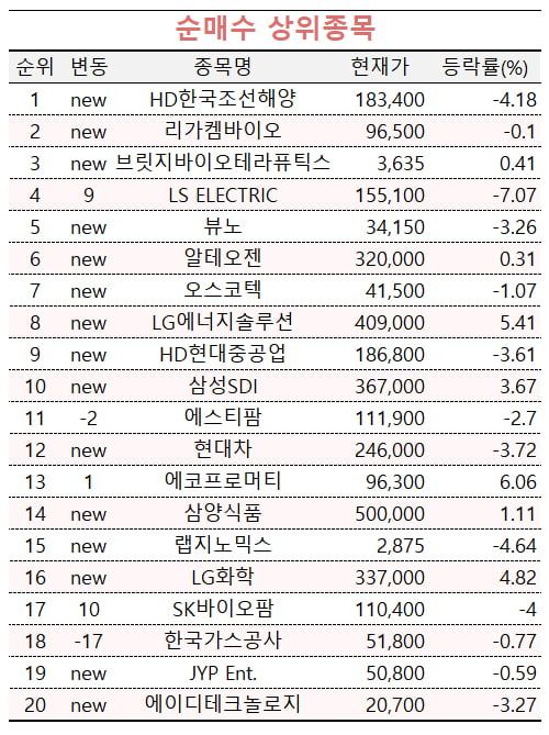 [마켓PRO] 2차전지에 몰린 투자고수들…LG엔솔 사고 에코프로비엠은 파는 이유