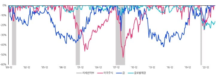 [마켓칼럼] 경기 침체기에도 내 자산을 지키는 방법