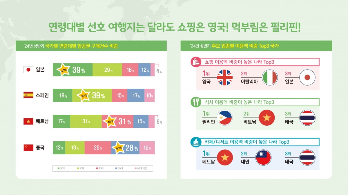 "日여행 20대 많이 가는데 50대는..." 인기 해외여행지 봤더니