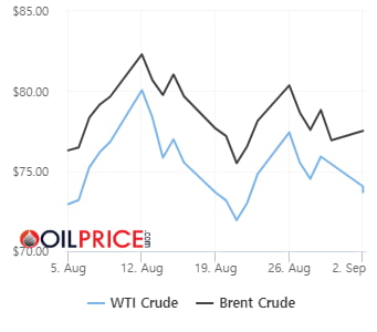 리비아 "원유 생산 못한다" 선언…OPEC 증산에도 유가 소폭 상승[오늘의유가]