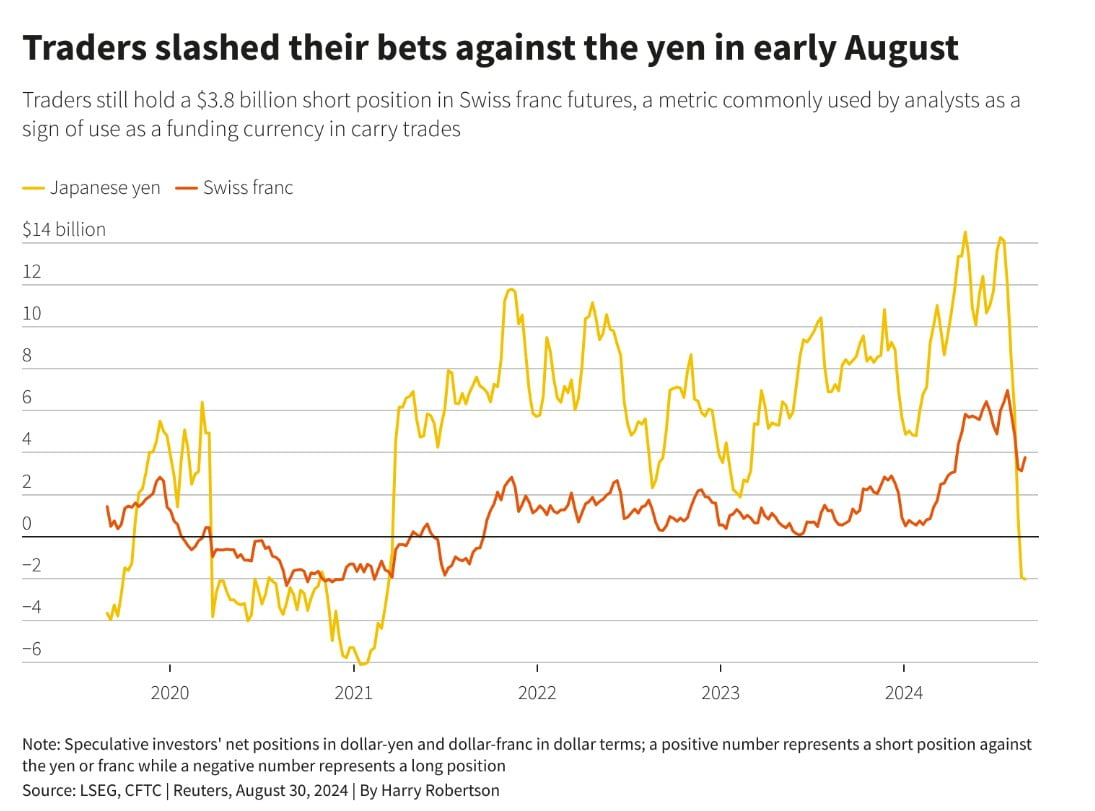일본 엔화 및 스위스 프랑에 대한 투자자들의 포지션. 양수는 숏(매도) 포지션, 음수는 롱(매수) 포지션. /로이터