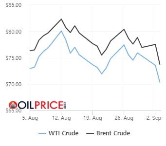 다시 고개 든 침체 우려에 리비아도 생산재개…WTI 4.36% 급락 [오늘의 유가]