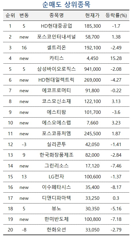 [마켓PRO] 엔비디아發 급락…조선·바이오 '옥석 가리기'