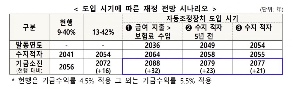 국민연금 '더 내고 더 받는다'…보험료율 9→13%로 인상